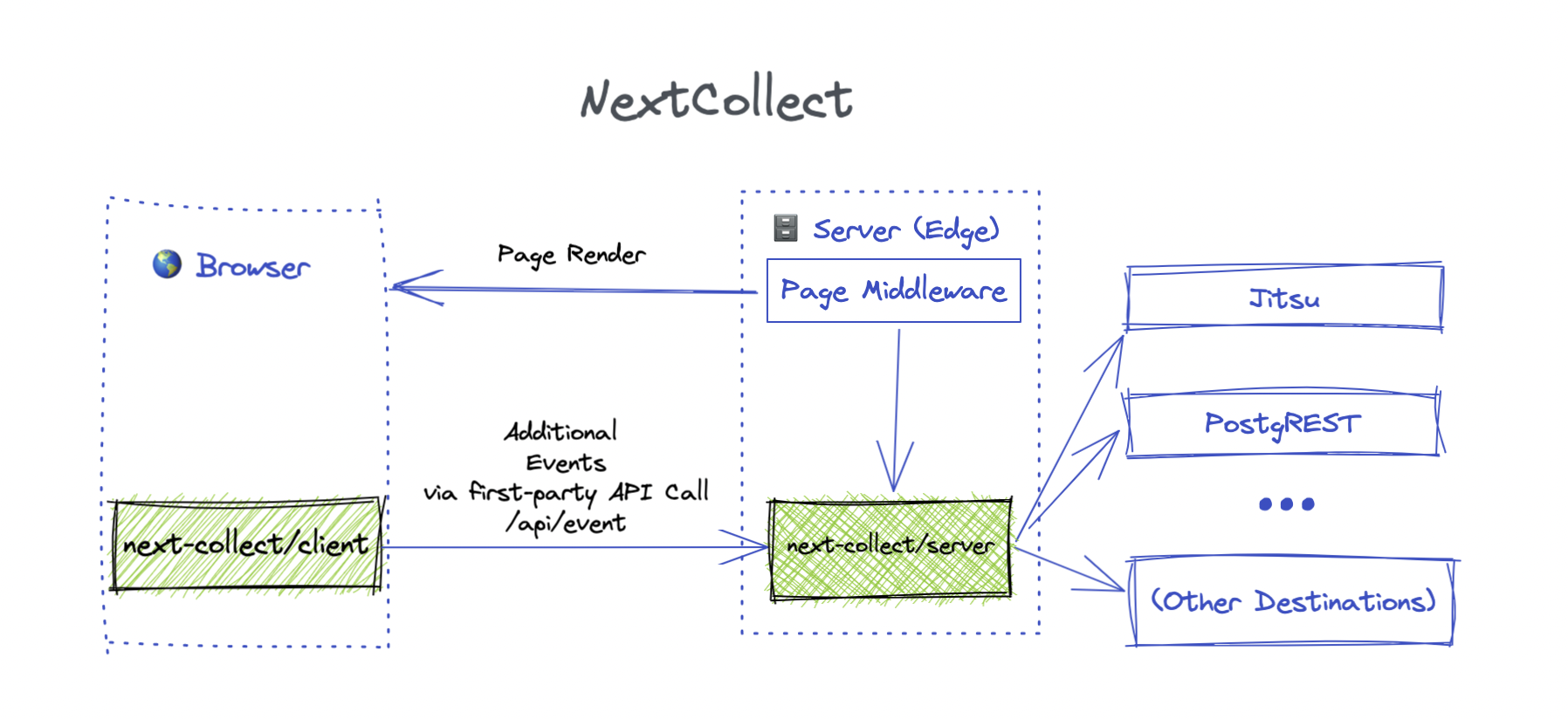 How Next Collect Works