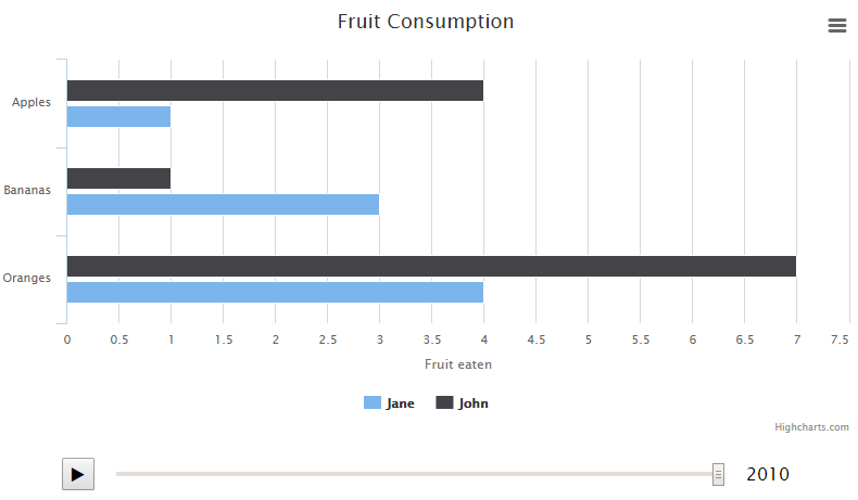 Screenshot of bar chart with Motion