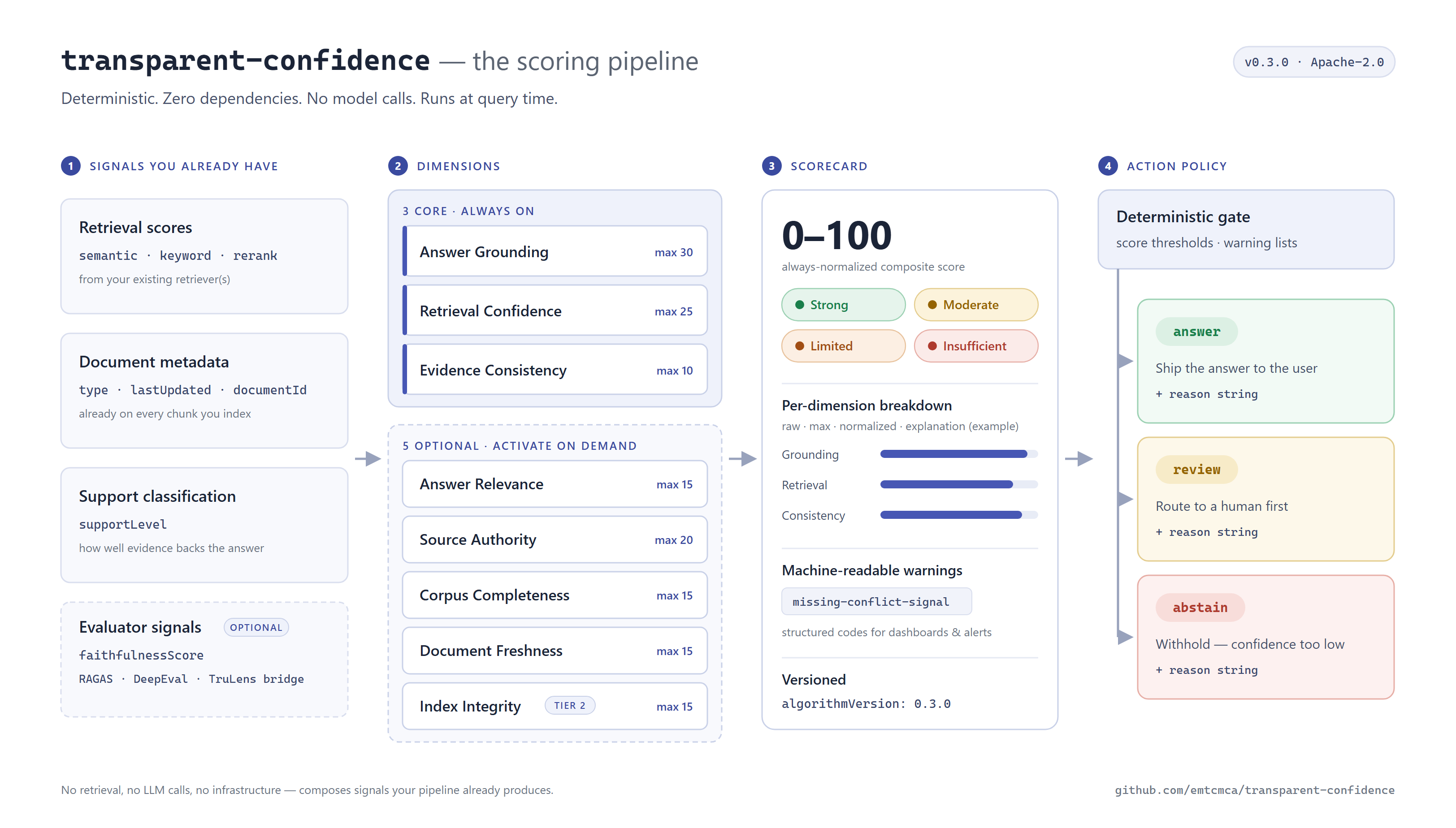 The scoring pipeline: signals you already have, 3 core + 5 optional dimensions, versioned scorecard, deterministic action policy