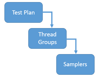 JMX Test Plan Hierarchy