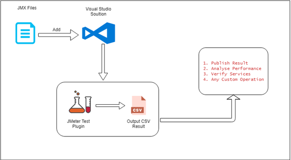 JMeter Test Explorer Plugin Work Flow