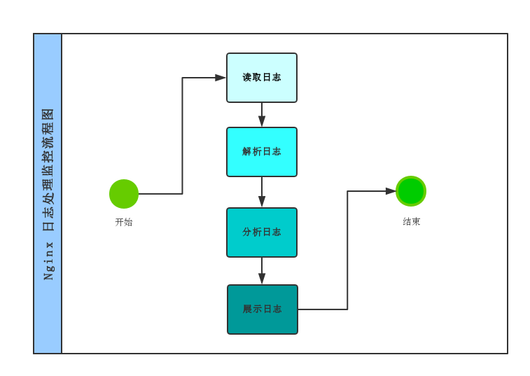 Nginx 日志分析处理监控流程图