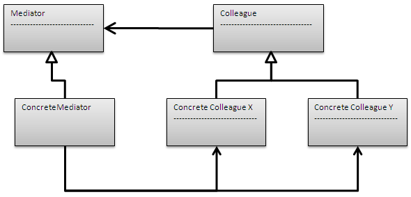 mediator-uml