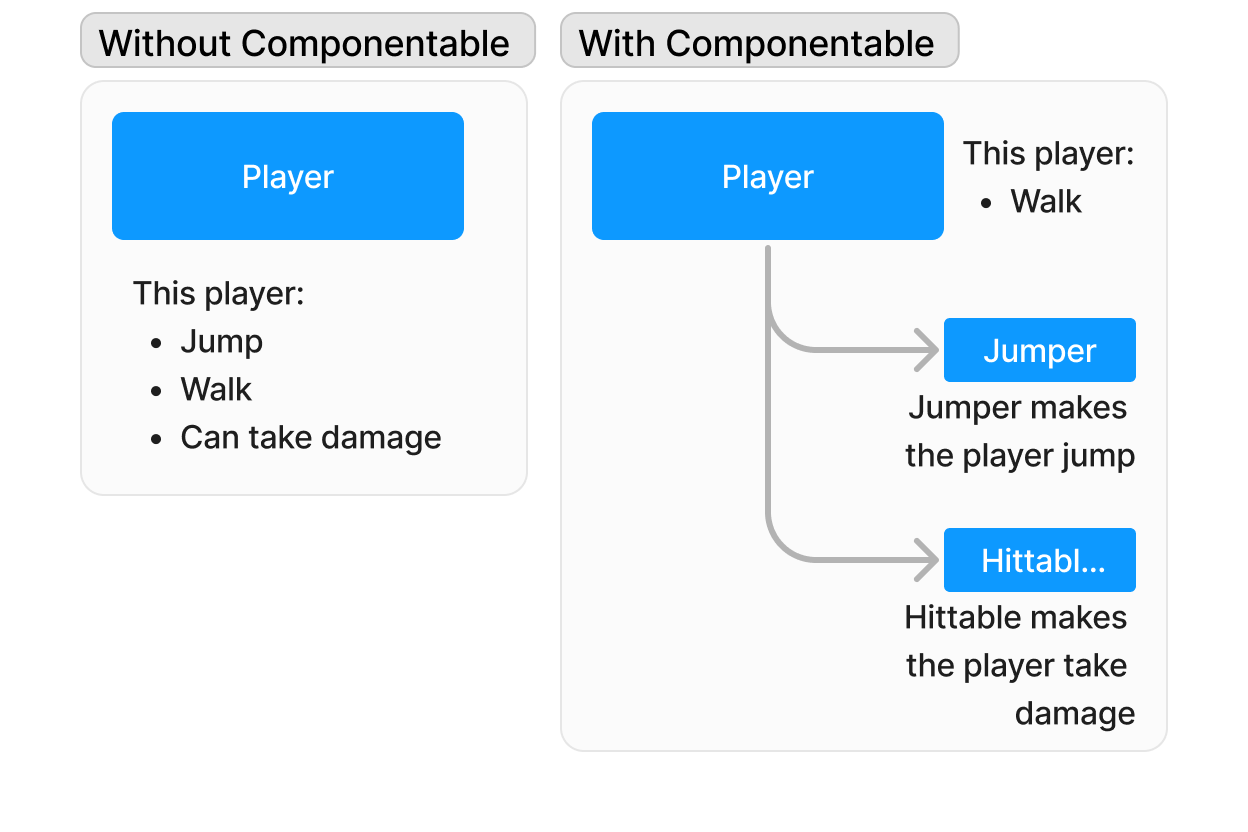 Structure Comparation with componentable and without
