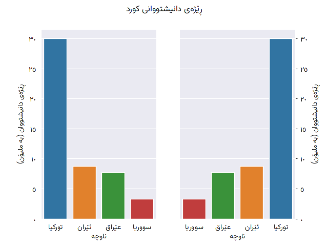 Kurdish plot using Seaborn