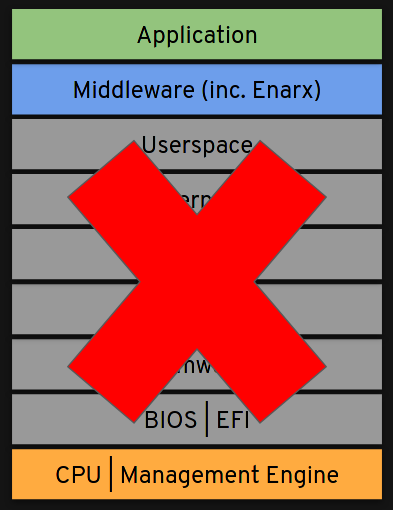 A representation of a computing stack, with "CPU | Firmware" at the bottom and "Application" and "Middleware" at the top. The other six middle layers in between are crossed out.