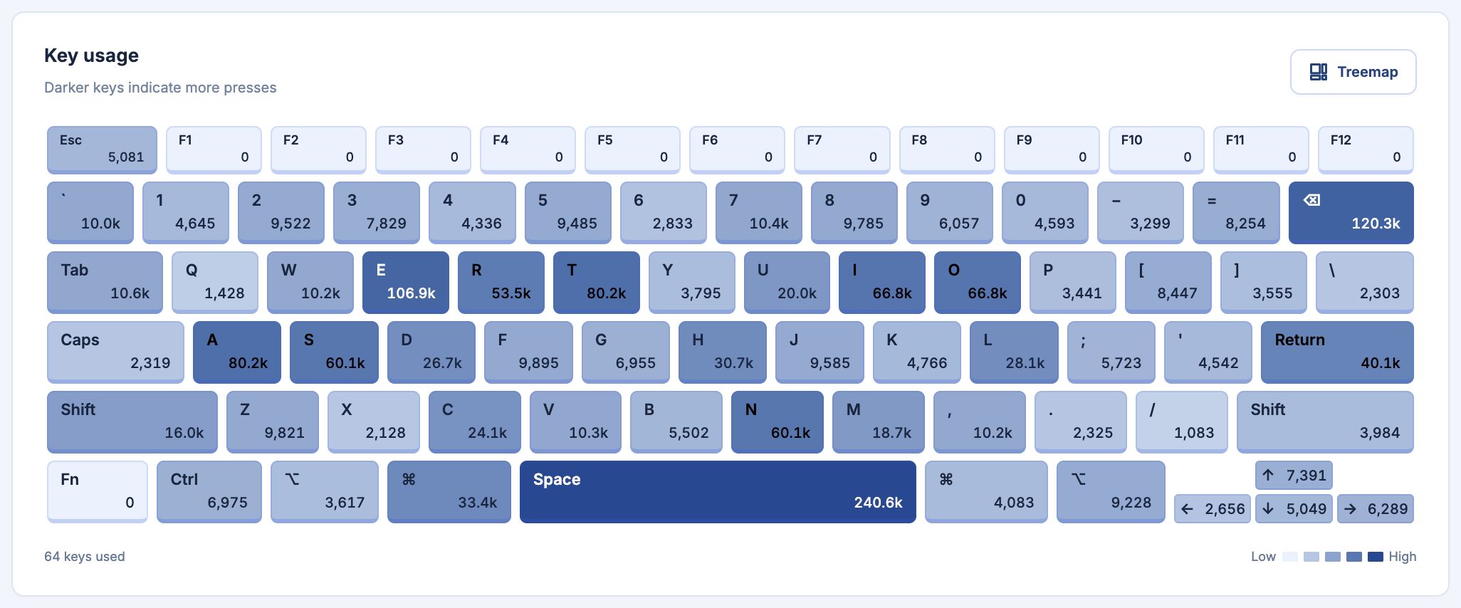Keyboard heatmap