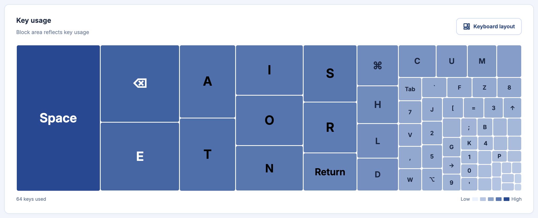 Usage treemap