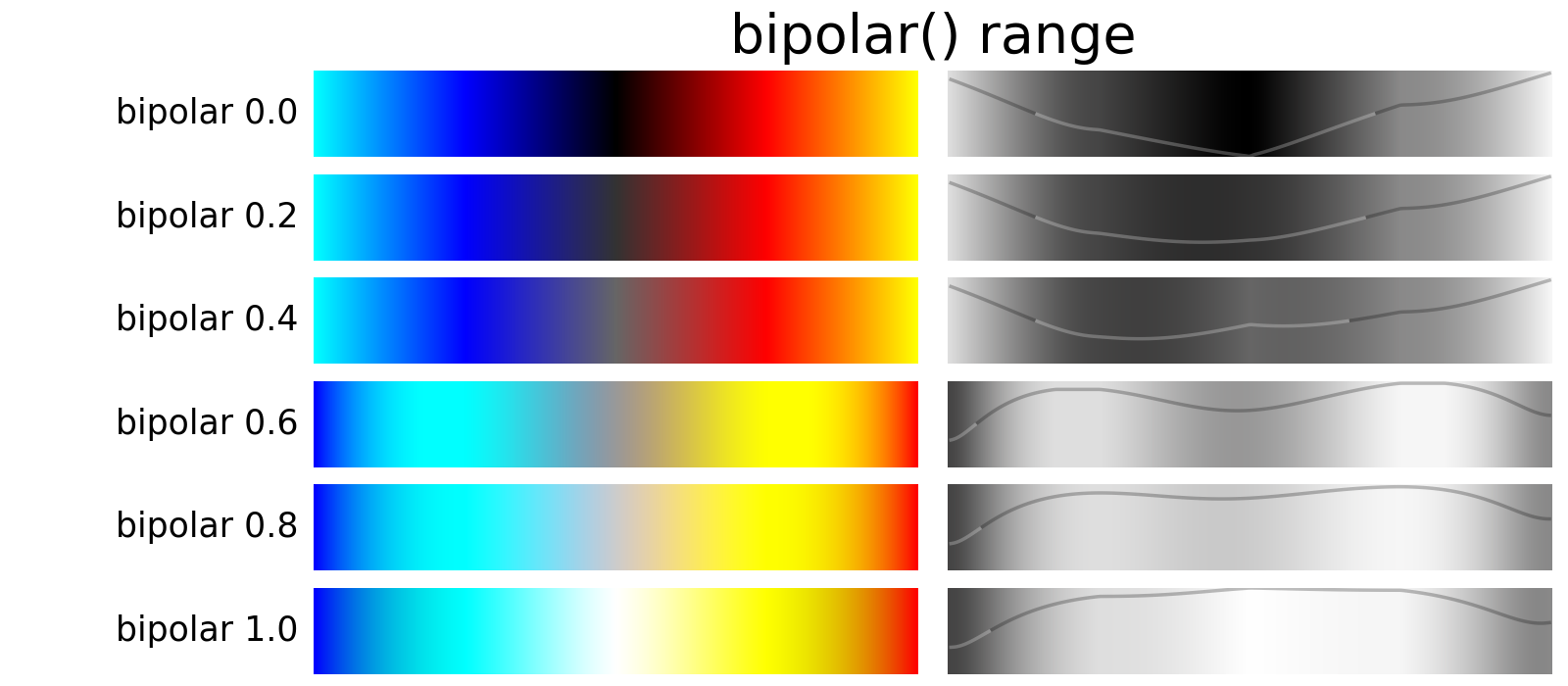 bipolar colormaps of 0.0, 0.2, 0.4, 0.6, 0.8, 1.0 neutral