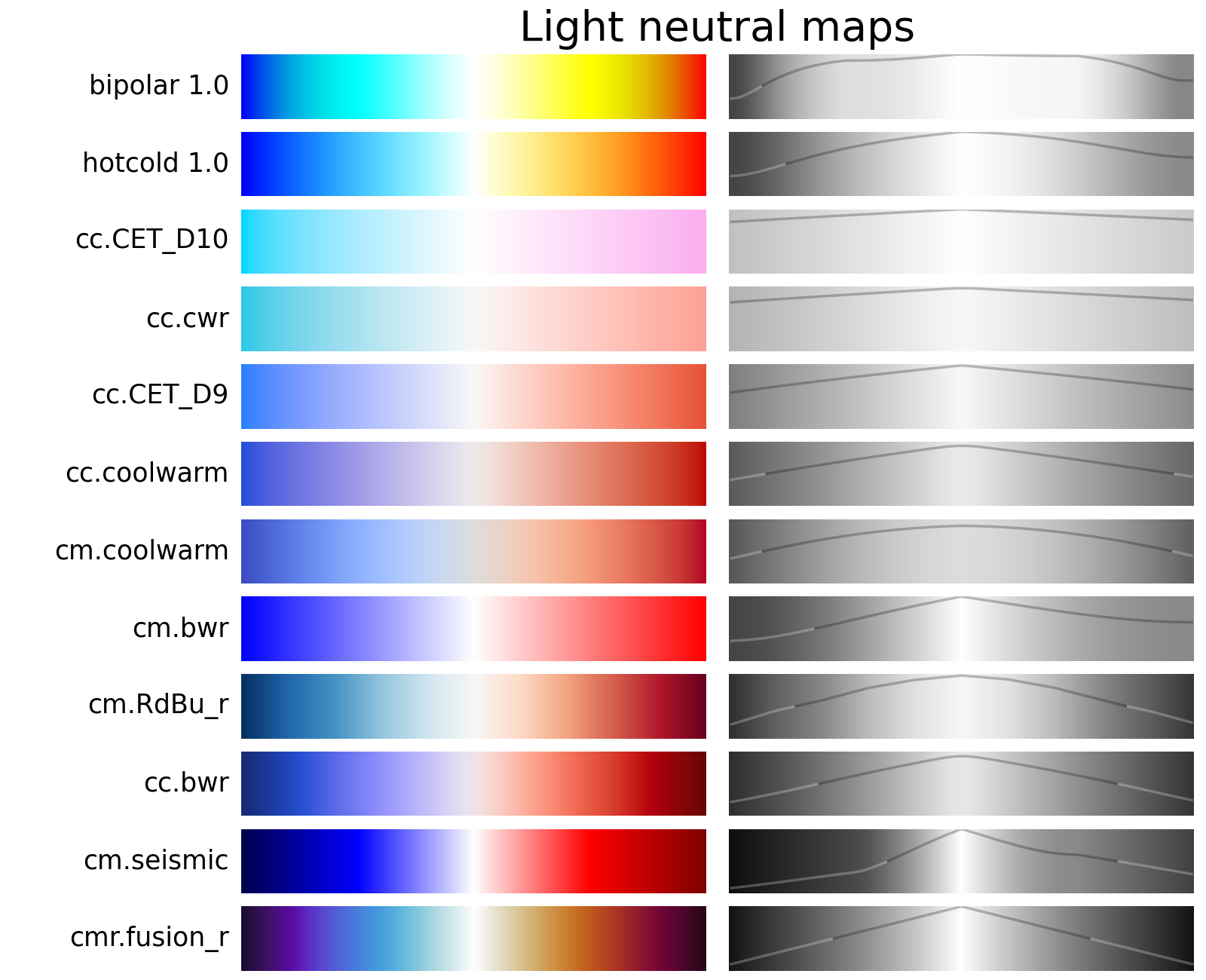 bipolar colormap vs CET_D10, cwr, CET_D9, coolwarm, bwr, RdBu, seismic, fusion