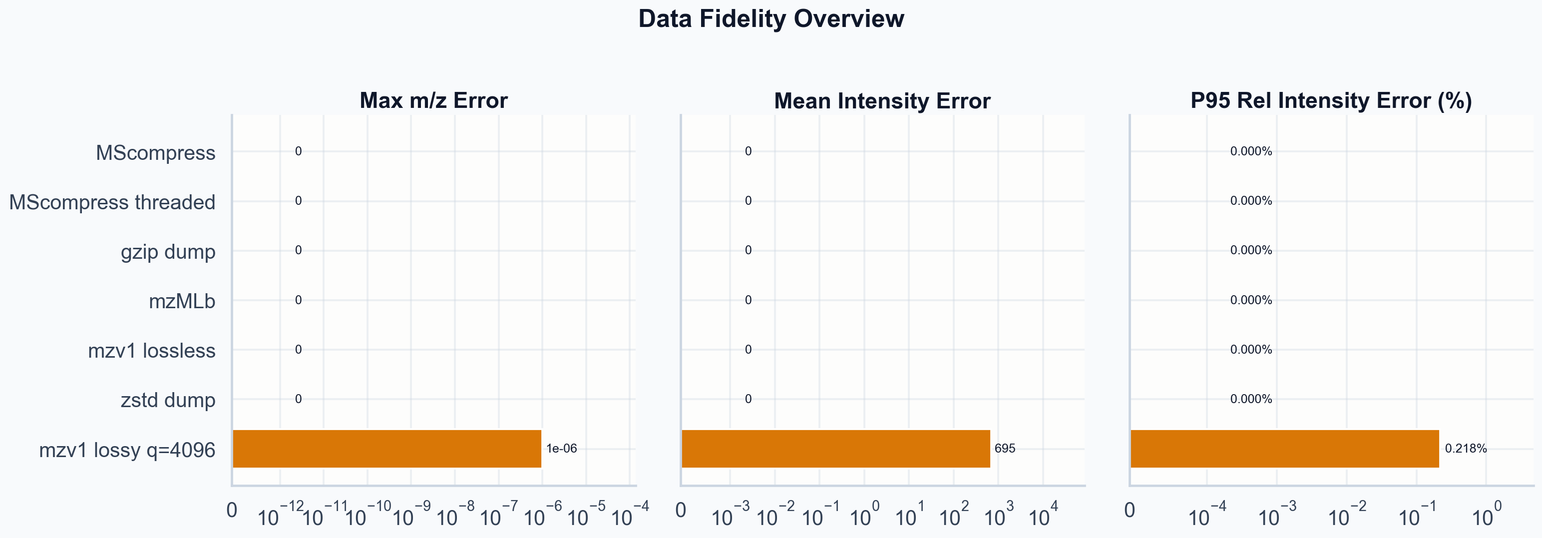 Multi-panel fidelity plot: m/z error near zero for all, intensity error visible only for lossy mzv1