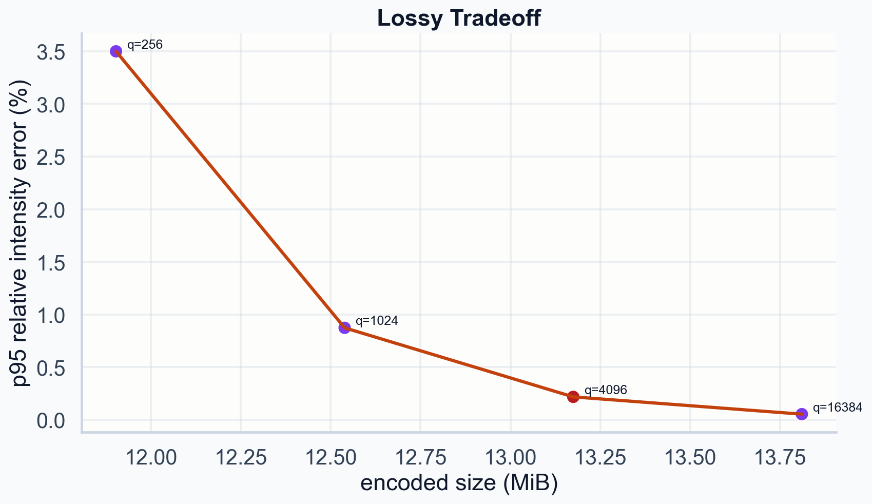 Line chart: as q increases from 256 to 16384, file size increases from 11.90 to 13.81 MiB, p95 error drops from 3.5% to 0.055%