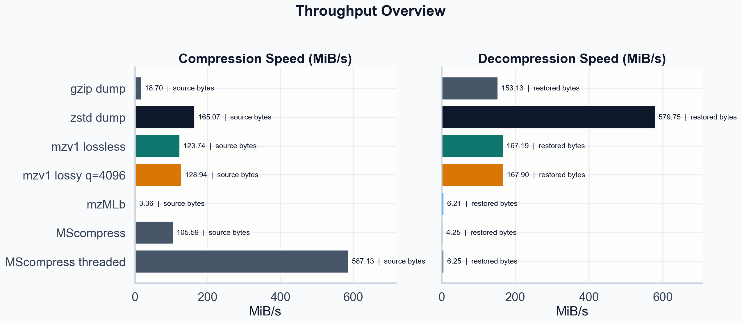 Horizontal bar chart of throughput in MiB/s: mzMLb 3-6, MScompress 4-105, gzip 19-153, zstd 165-580, mzv1 124-168