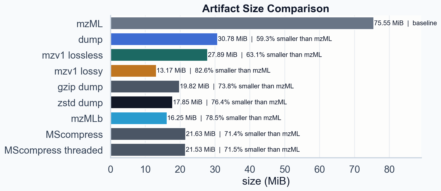 Bar chart comparing file sizes: mzML 75.55 MiB, dump 30.78 MiB, mzv1 lossless 27.89 MiB, mzv1 lossy 13.17 MiB, gzip 19.82 MiB, zstd 17.85 MiB, mzMLb 16.25 MiB, MScompress 21.63 MiB