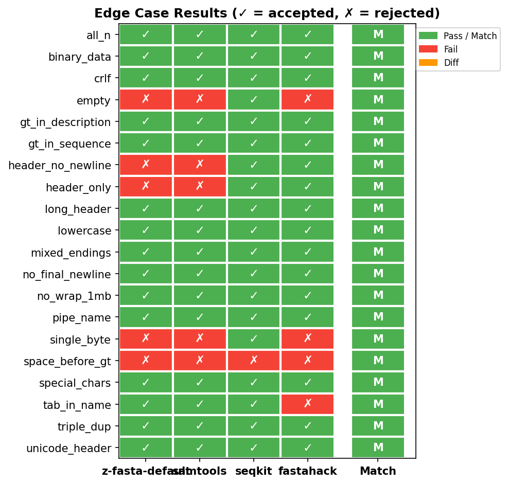 Heatmap showing pass/fail for each tool across 20 edge cases: z-fasta and samtools both fail on the same 4 cases, seqkit and fastahack deviate