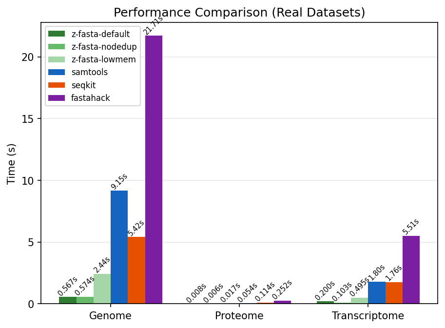 Bar chart comparing indexing time in seconds for z-fasta, samtools, seqkit, and fastahack on genome, proteome, and transcriptome datasets