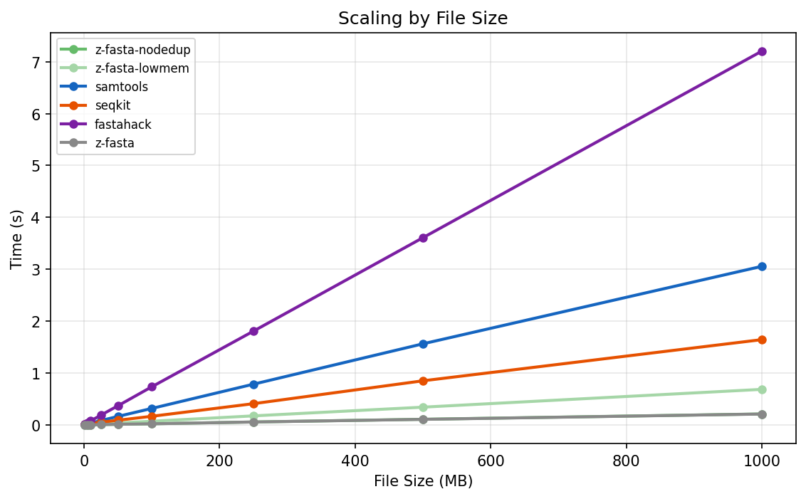 Line chart of indexing time vs file size for z-fasta, samtools, seqkit, and fastahack, from 1 MB to 1000 MB