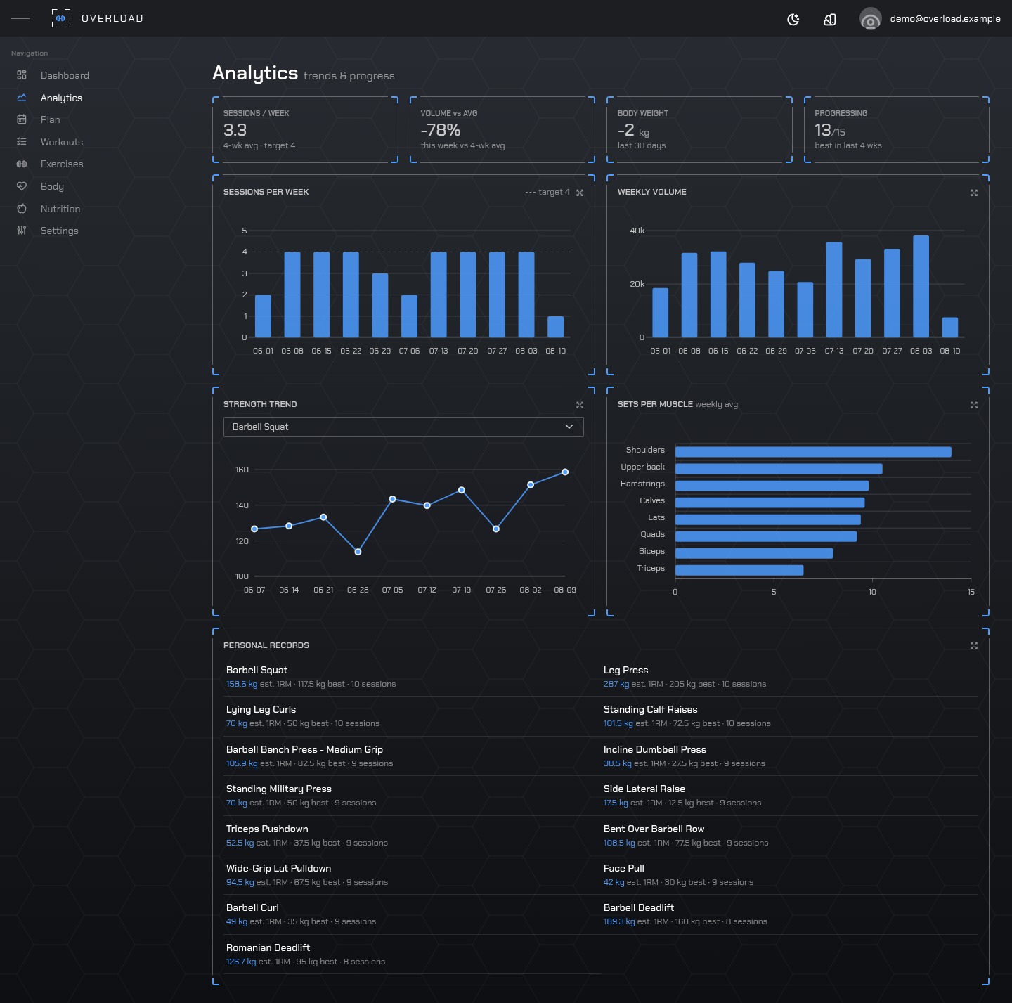 Analytics: sessions per week, weekly volume, strength trend, sets per muscle, personal records