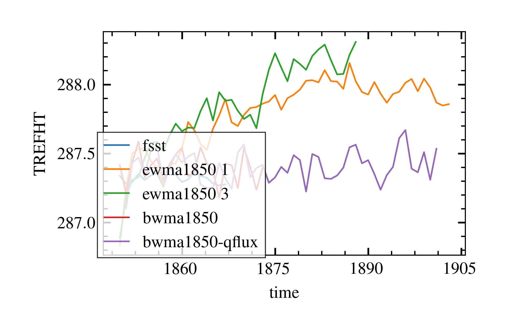 Reference height temperature