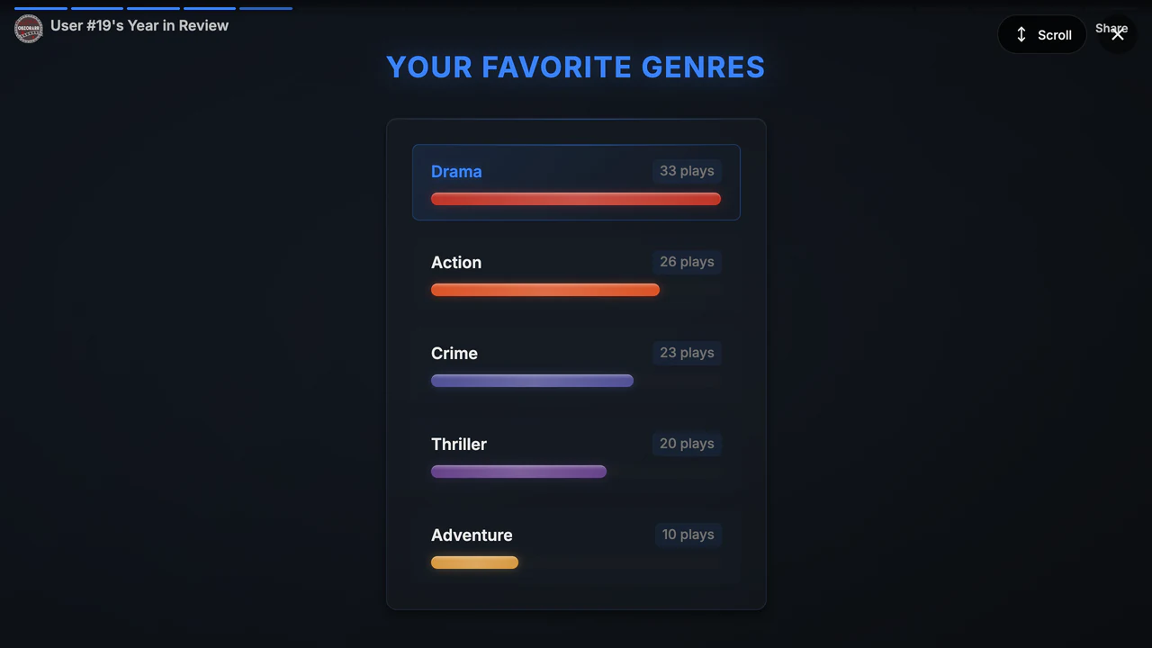 Favourite genres