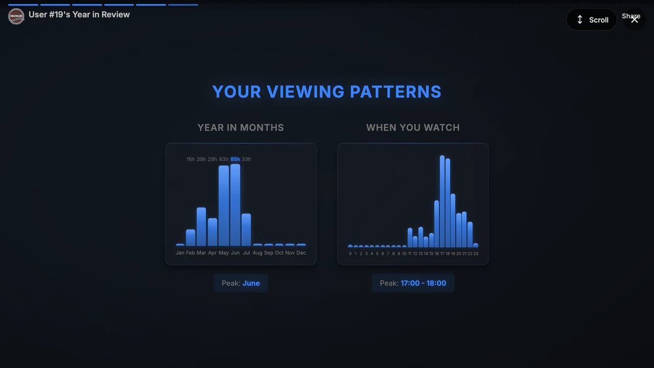 Monthly and hourly distribution