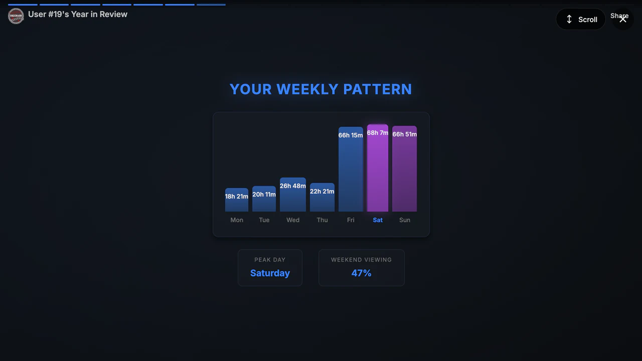 Weekday patterns