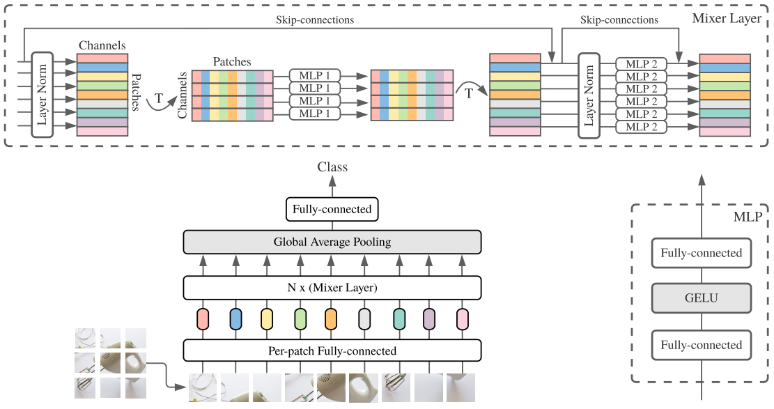 mlp mixer architecture