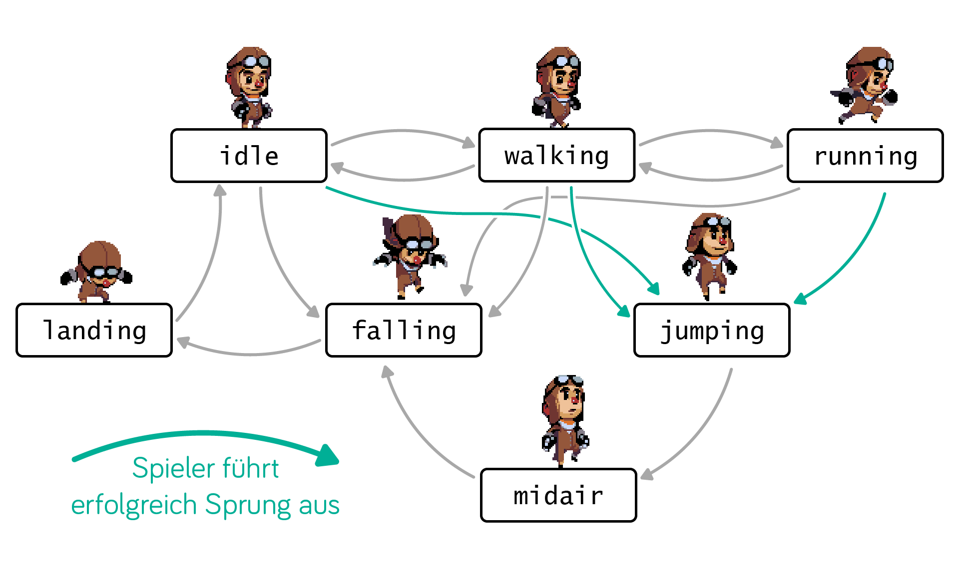 Wir fokussieren uns nun auf die Übergänge zum Springen.
