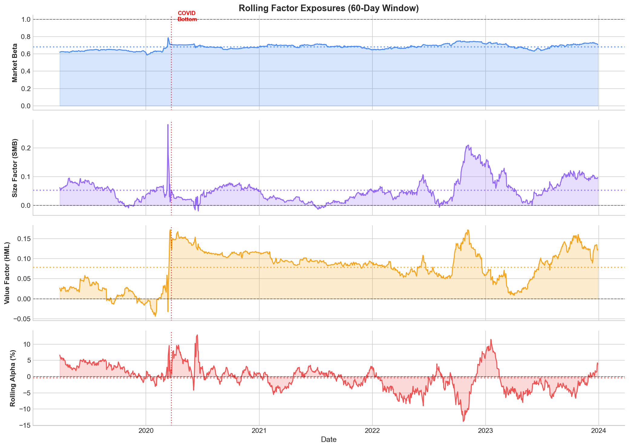 Rolling Betas