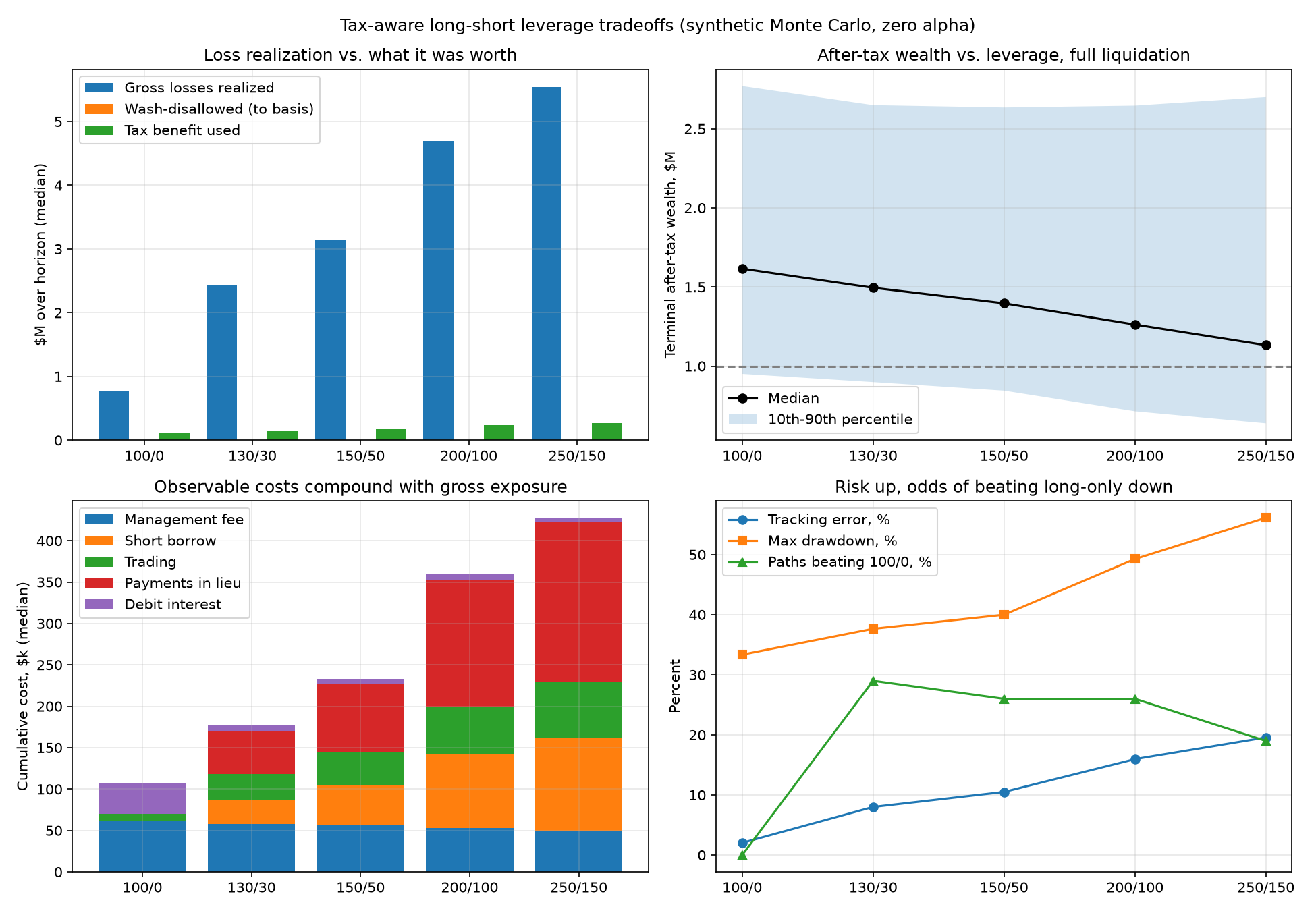 Leverage sweep: losses grow, wealth falls, costs and risk compound