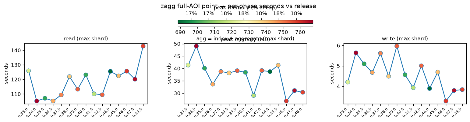 Point per-phase diagnostics