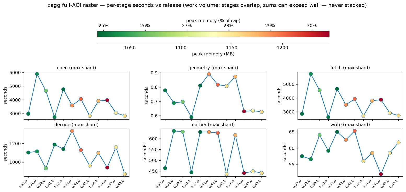 Raster per-stage diagnostics