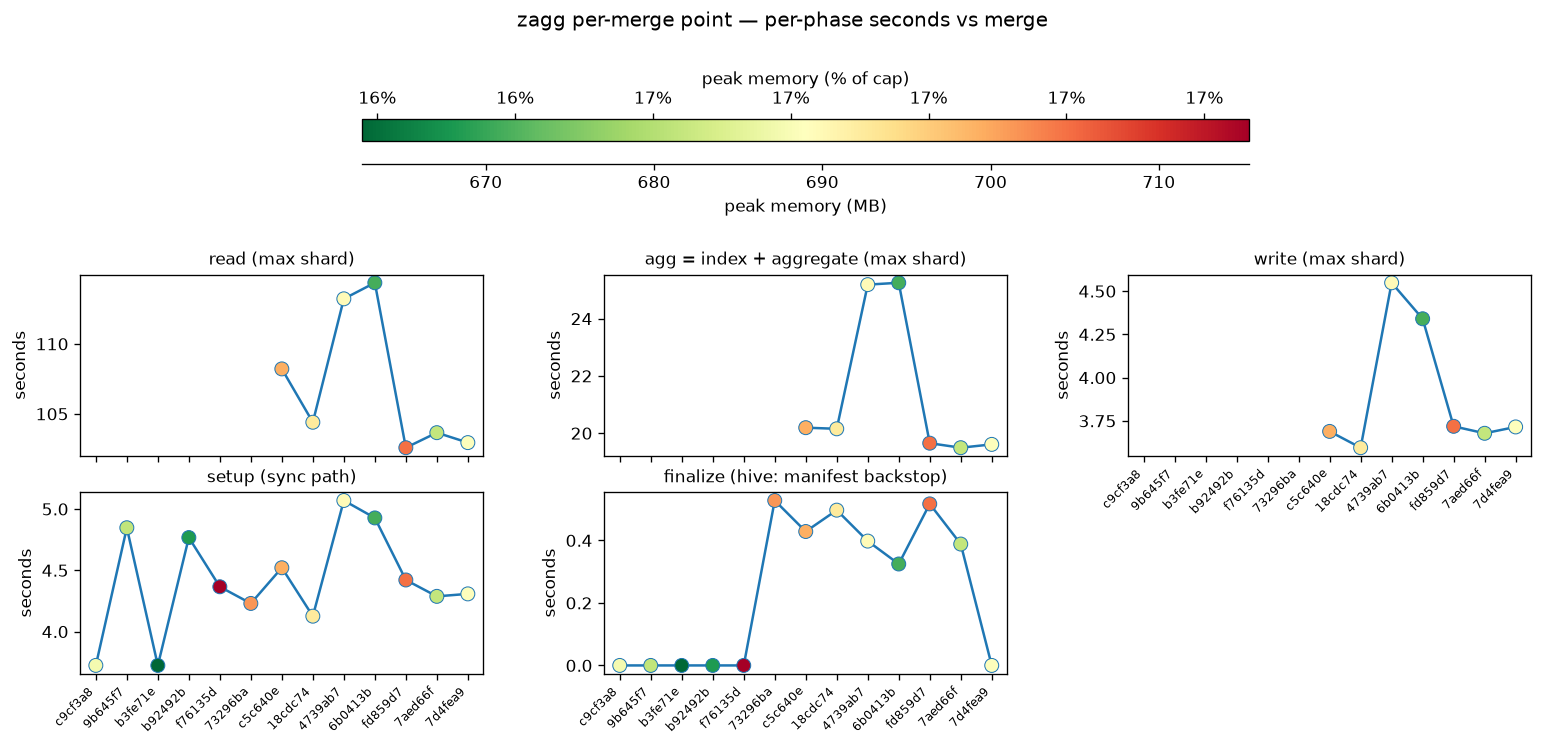 Per-merge diagnostics