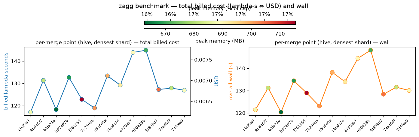 Per-merge summary