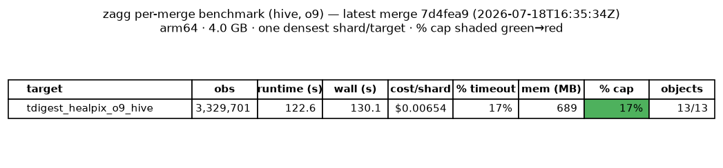 Latest merge table