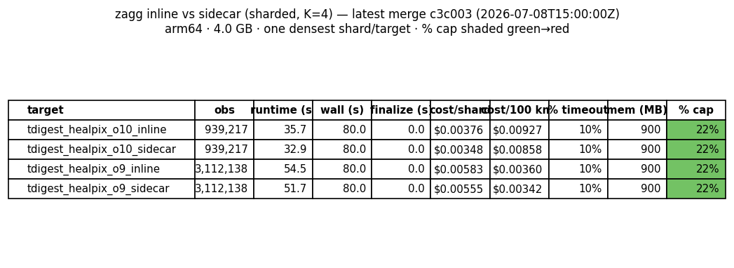 matrix table