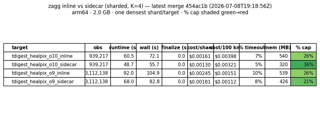 matrix table