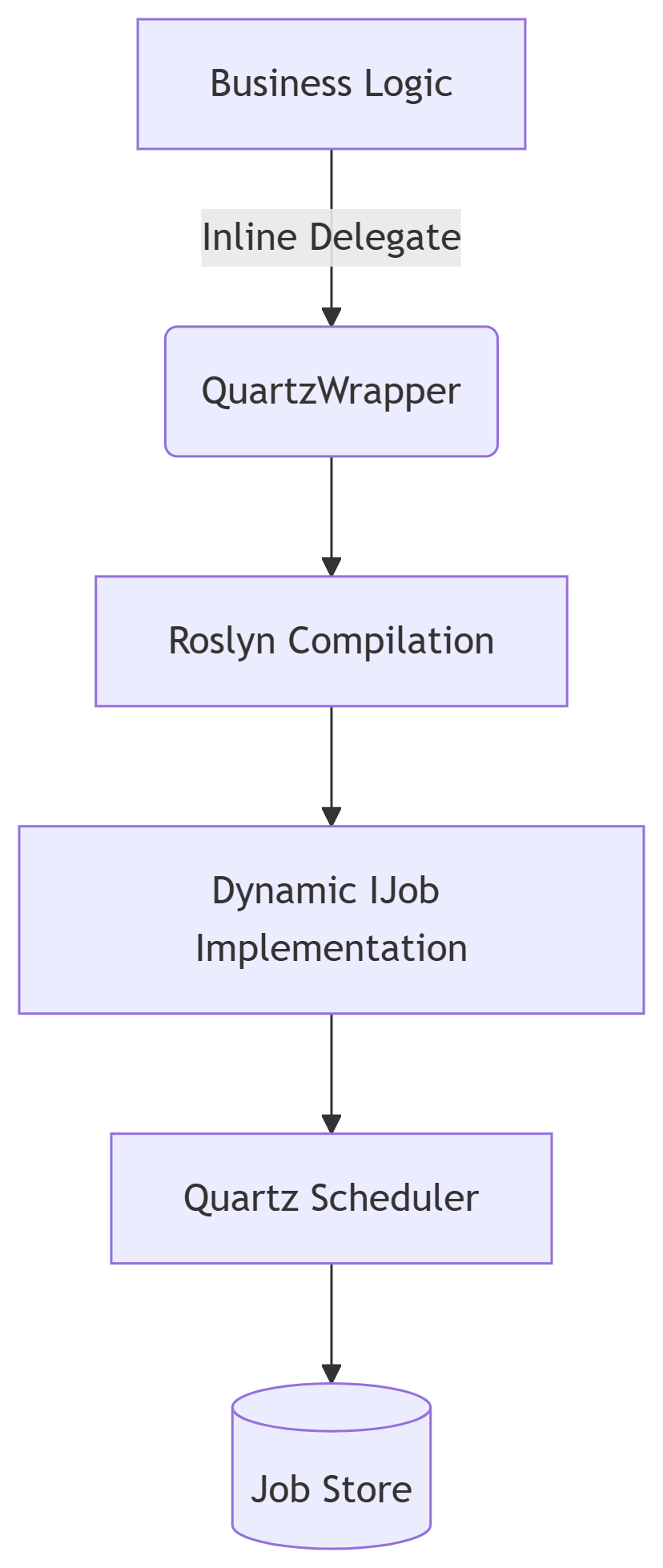 Quartz.NET.Extend Workflow Diagram