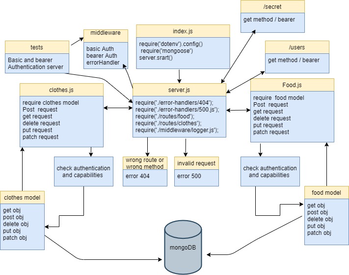 UML Lab7