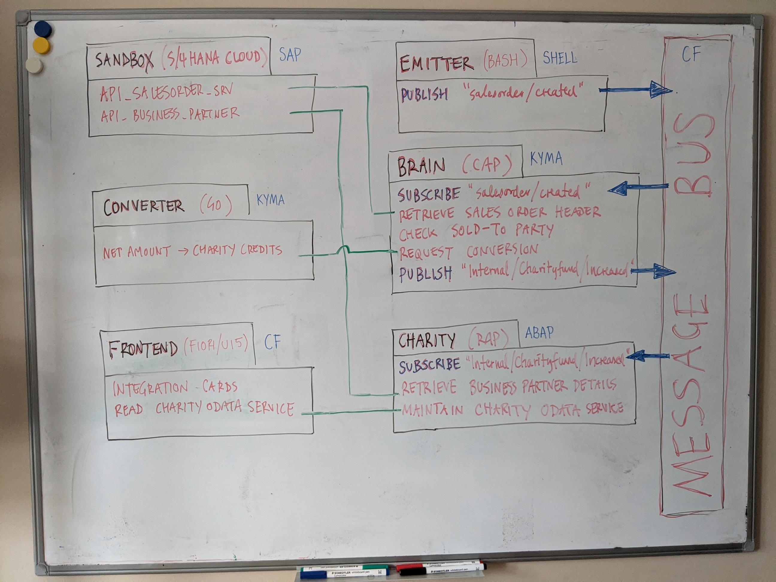 Whiteboard diagram