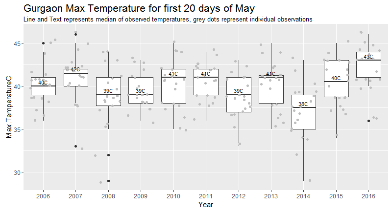 Gurgaon Weather Yearly Maximum Temperature Plot 2006-2016