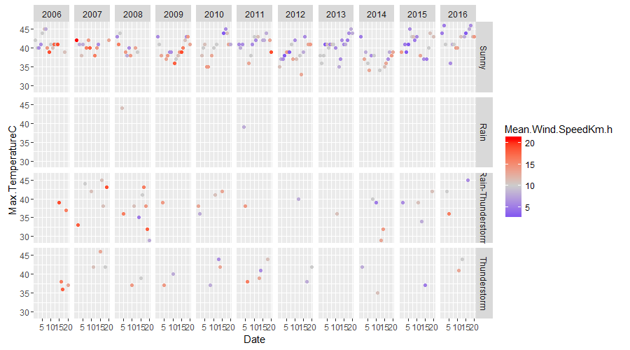 Gurgaon Weather Yearly Maximum Temperature Trend Plot 2006-2016 by weather type