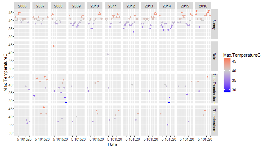 Gurgaon Weather Yearly Maximum Temperature Trend Plot 2006-2016 by weather type