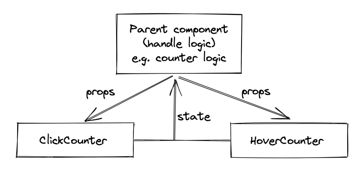 picture - higher order component counter demo