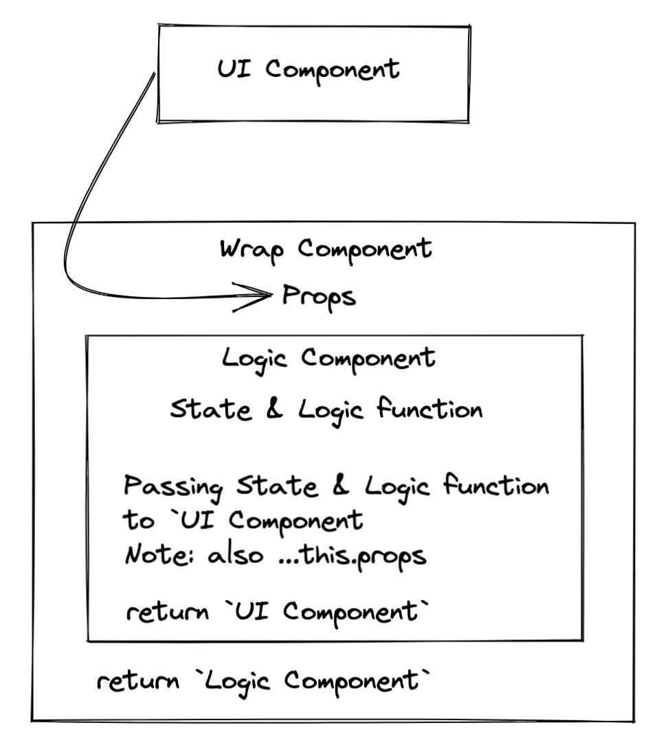 picture - higher order component overview