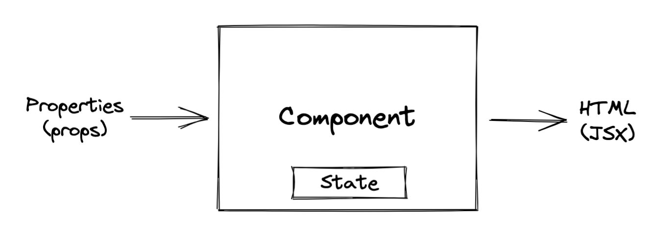 picture - React component overview