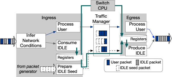 Structure of Applications Atop Weaved Stream