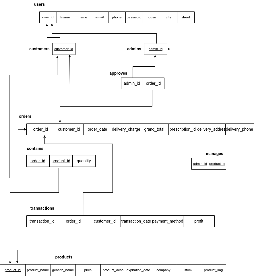 schema