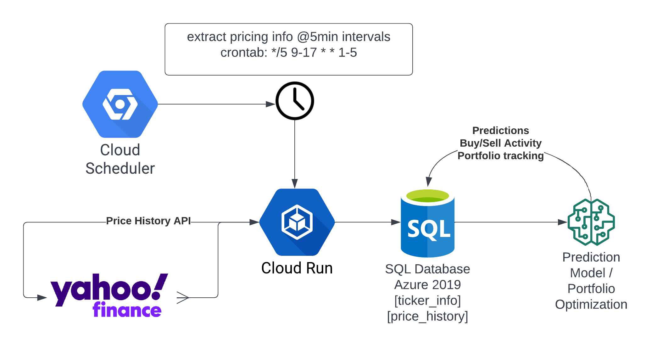 Data pipelines