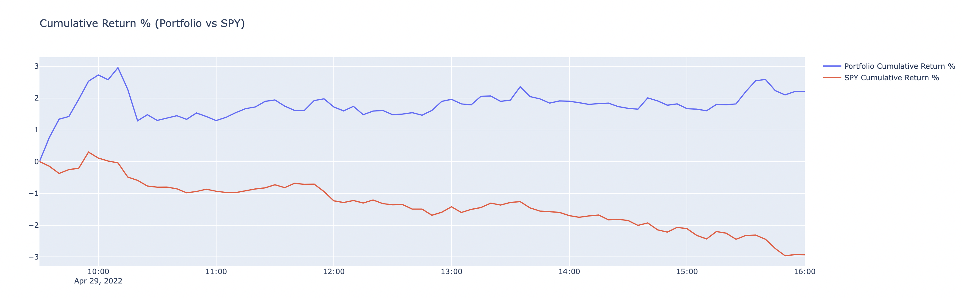 Backtesting of Portfolio